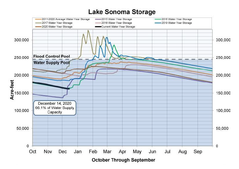 Lake Sonoma Storage