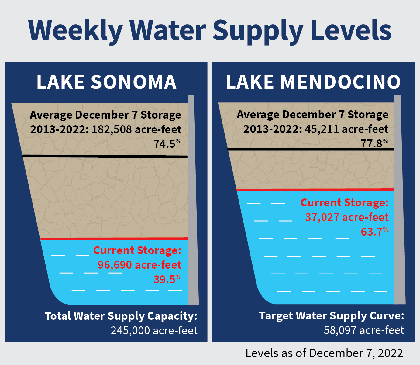 Weekly Water supply levels Lame sonoma average 2013-2022 is 182,508 74.5 % full. Current storage is 96,690 39.5% capacity. Lake Mendocino average 2013- 2022 is 45,211 acre feet 77.8% capacity. Current storage is 37,027 acre feet 63.7% capacity